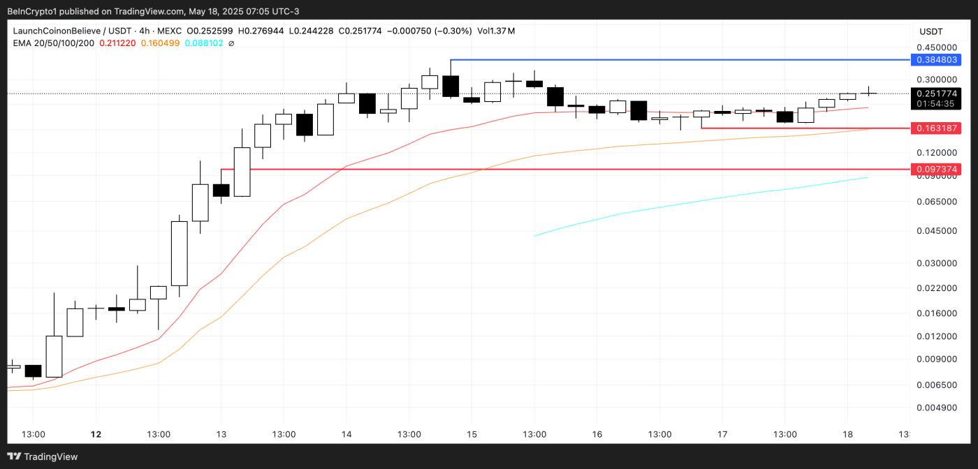 Phân Tích Giá LAUNCHCOIN.