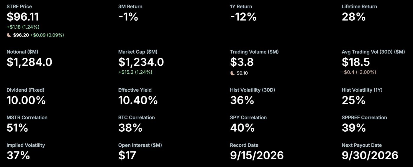MicroStrategy STRF Effective Yield. Source: Strategy