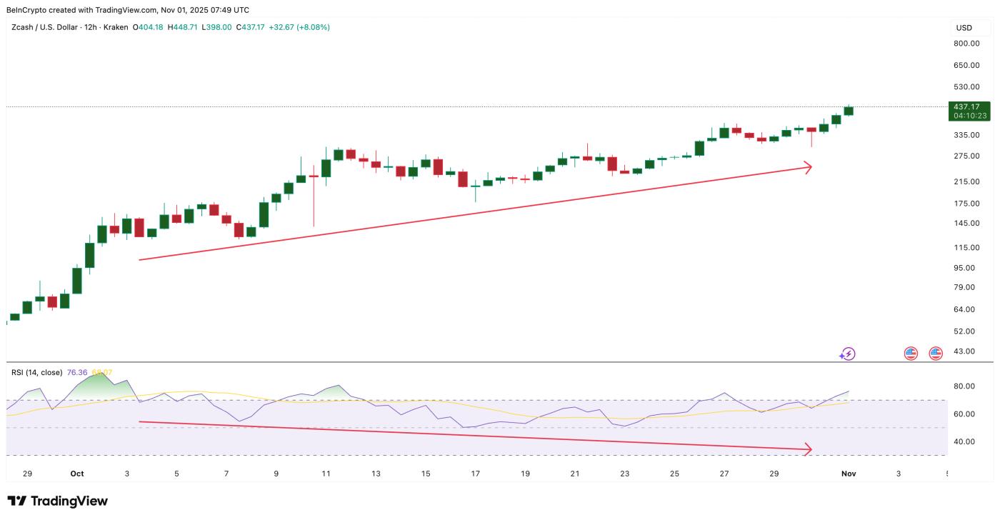 숨겨진 강세 발산 현상
