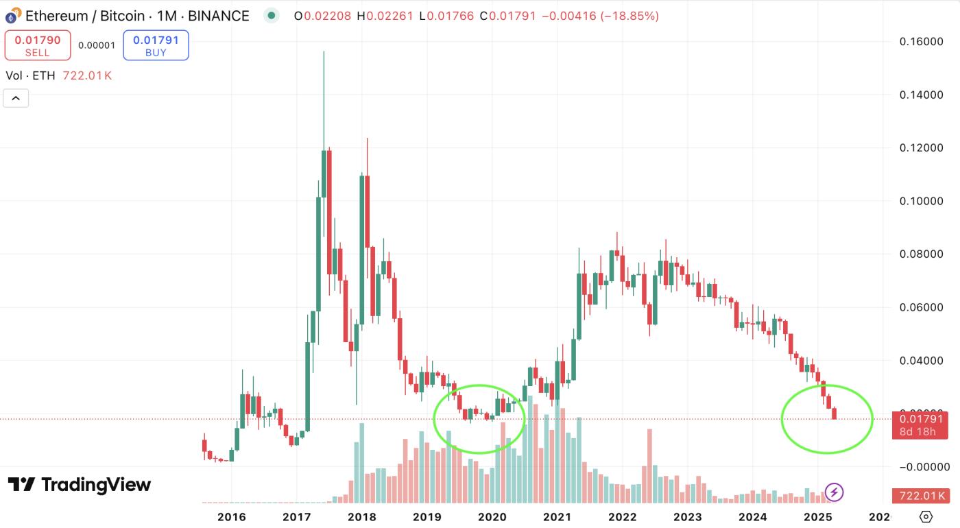Tỷ lệ ETH/BTC. Nguồn: TradingView