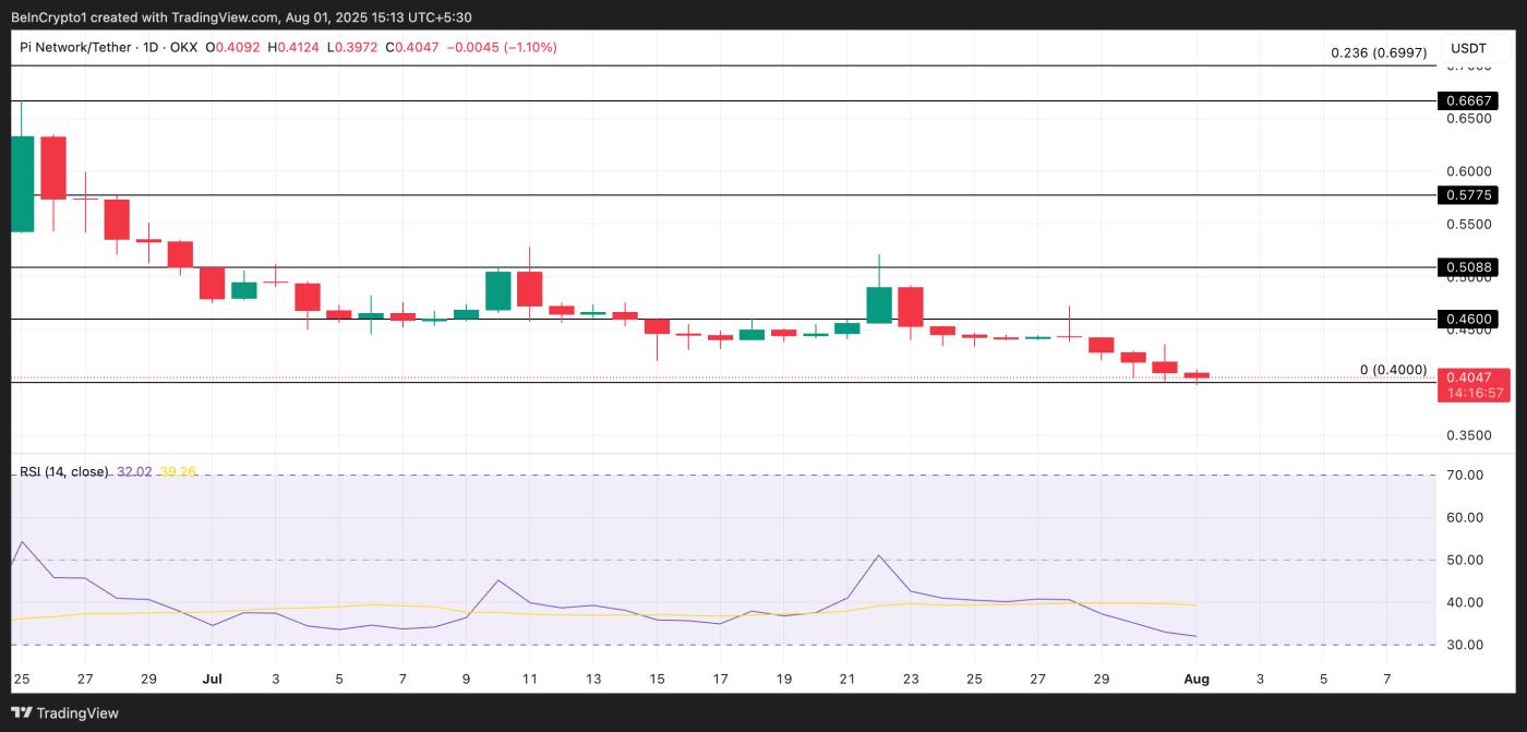PI RSI.