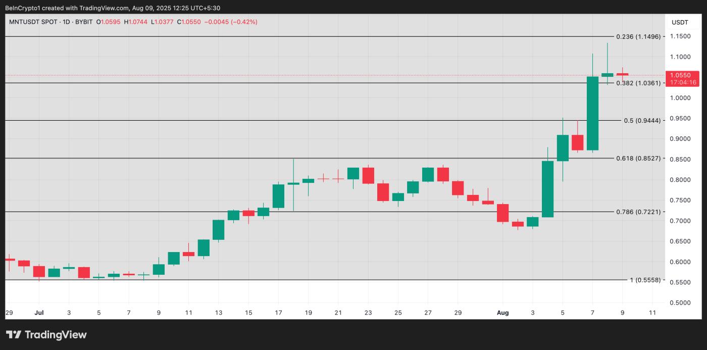 MNT Price Analysis.