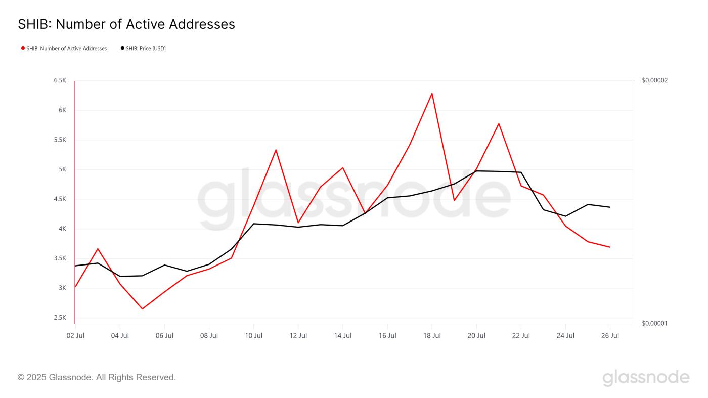 Shiba Inu活跃地址。