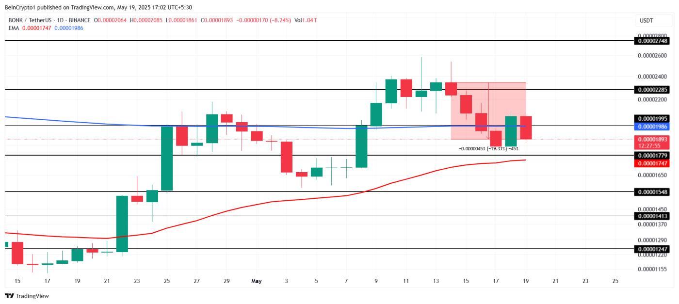BONK Price Analysis.