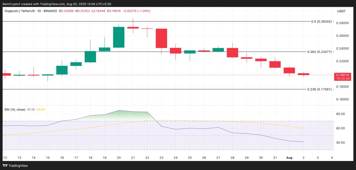 도지코인 가격 분석