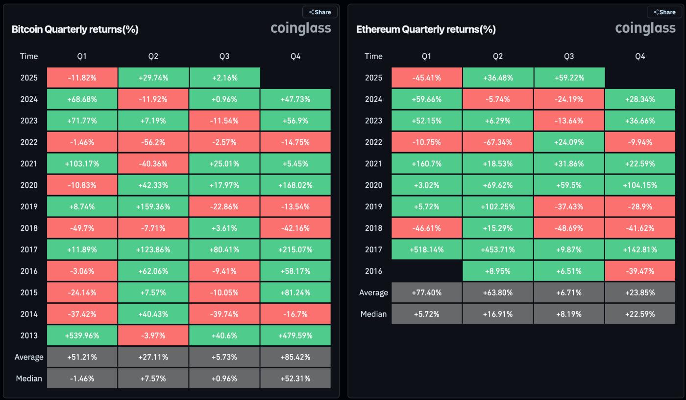 4분기에 주목해야 할 주요 지표: 비트코인 ​​계절적 추세, 리플(XRP)/ 비트코인(BTC), 달러 지수, 엔비디아 등