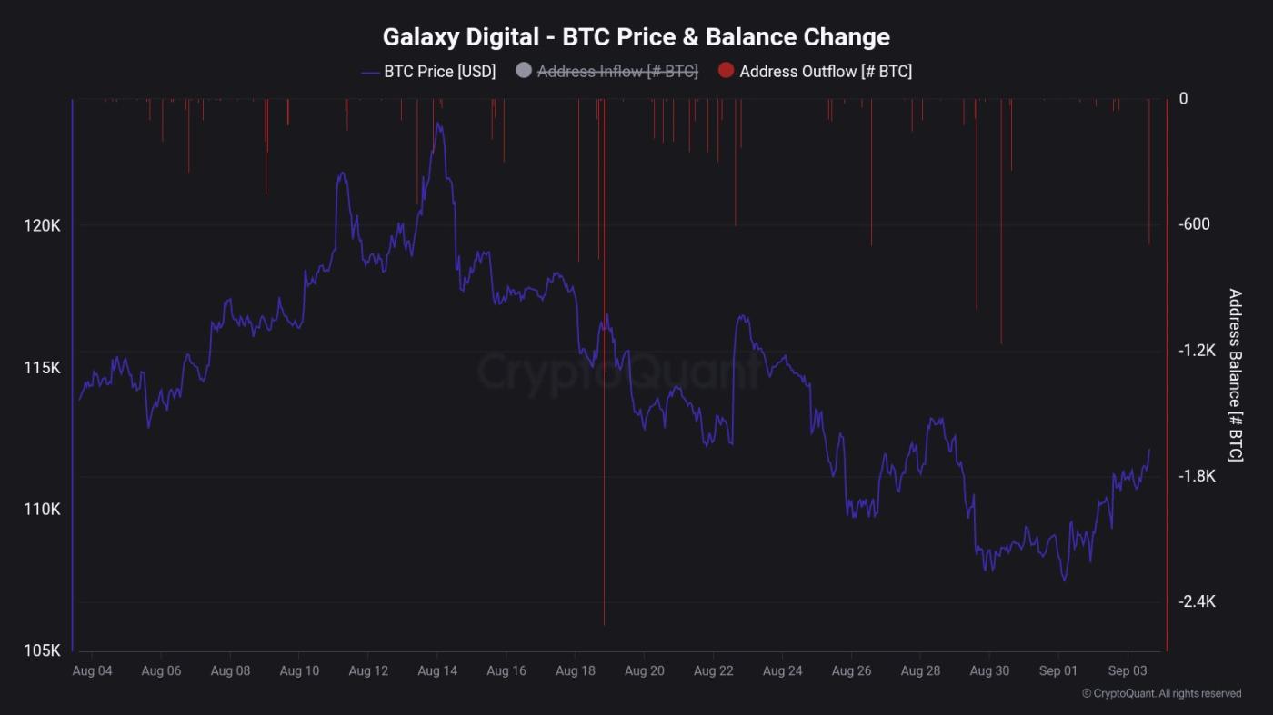 갤럭시 디지털 잔액 변동. 출처: CryptoQuant.