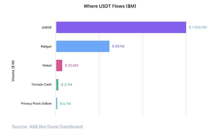 Stablecoin Flows Through Crypto Privacy Tools: $4.2B Exposed by Protocol, Asset, and Risk Profile
