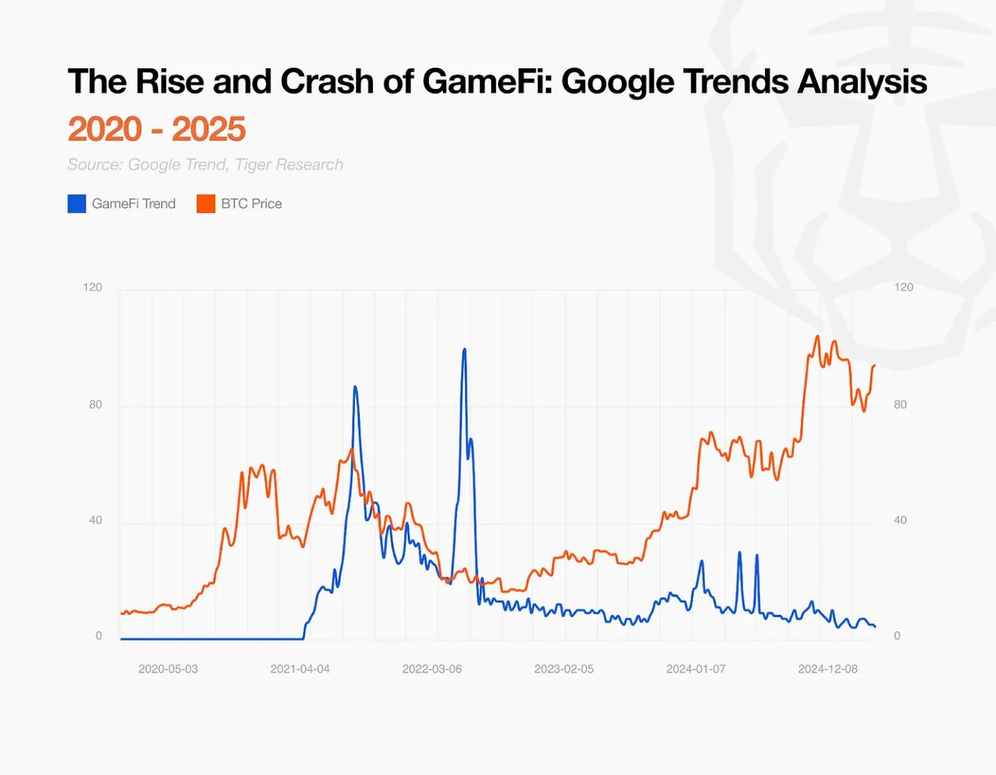 Open Gaming Declaration: How Does B3 Solve the Structural Problems of the Web3 Gaming Industry?