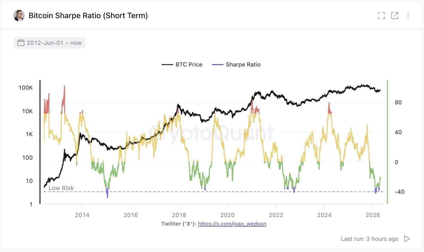Bitcoin Sharpe Ratio
