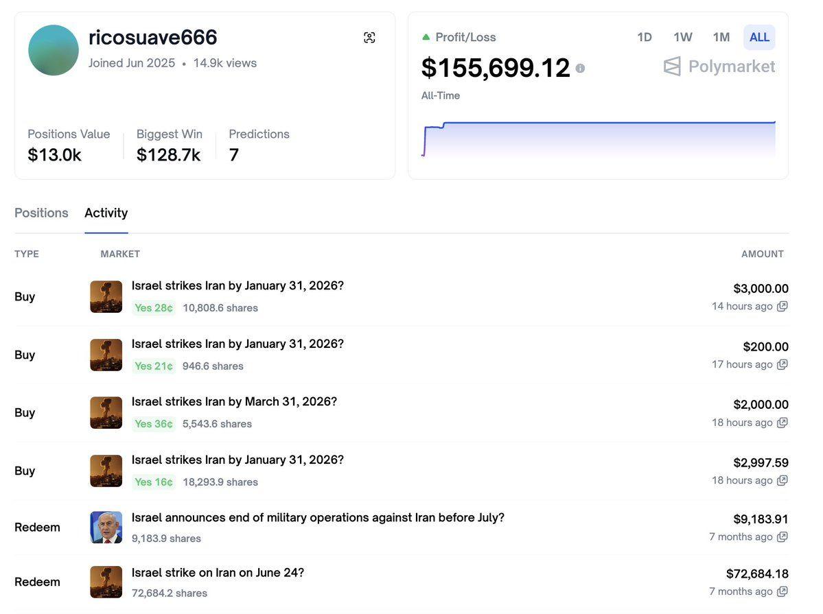 Polymarket 個人資料截圖，用戶 ricosuave666，顯示七個月後的收益
