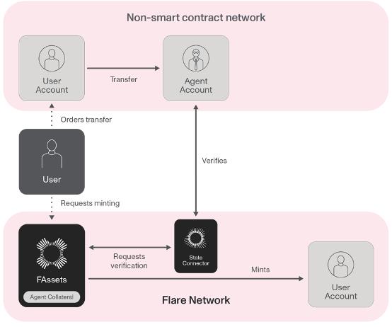Detailed explanation of Flare Network’s cross-chain solution FAssets and how to safely transfer Bitcoin across chains