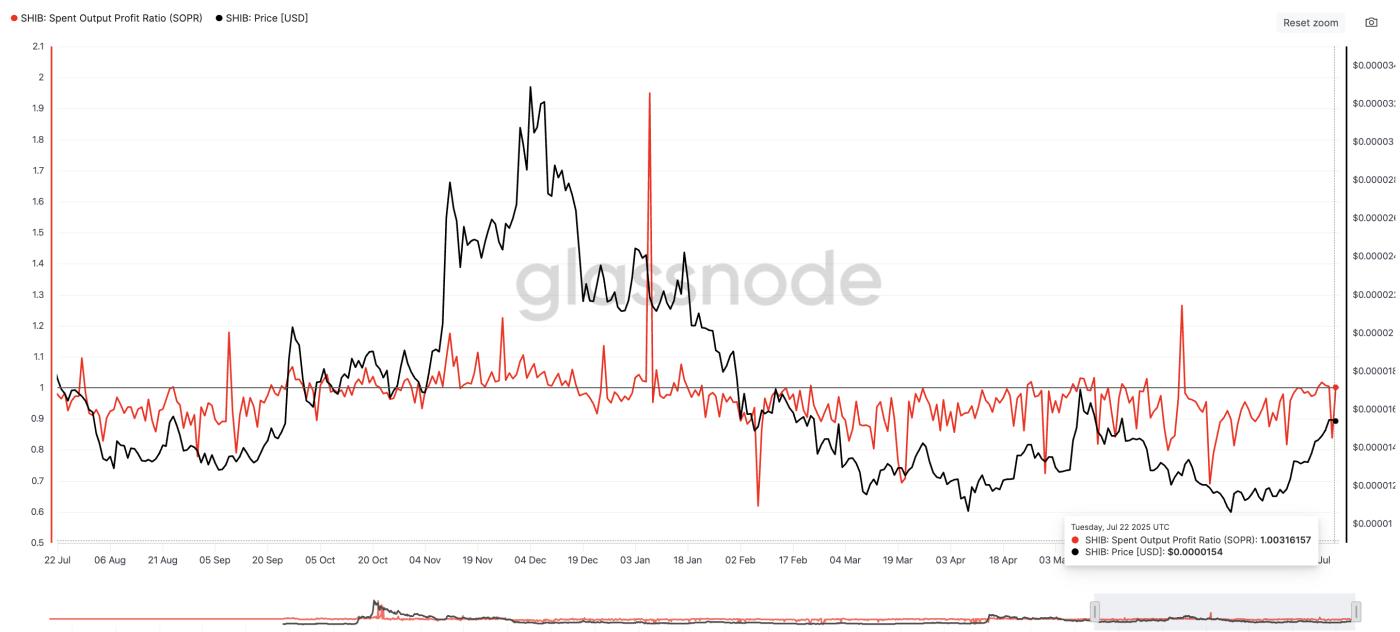 Shiba Inu price and SOPR: