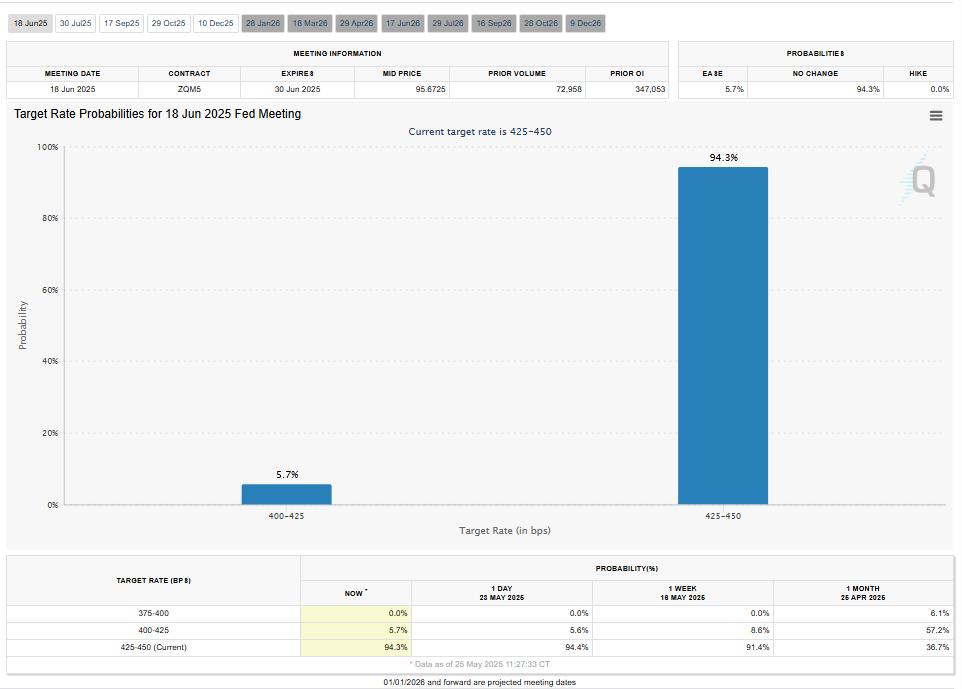 Fed interest rate cuts probabilities