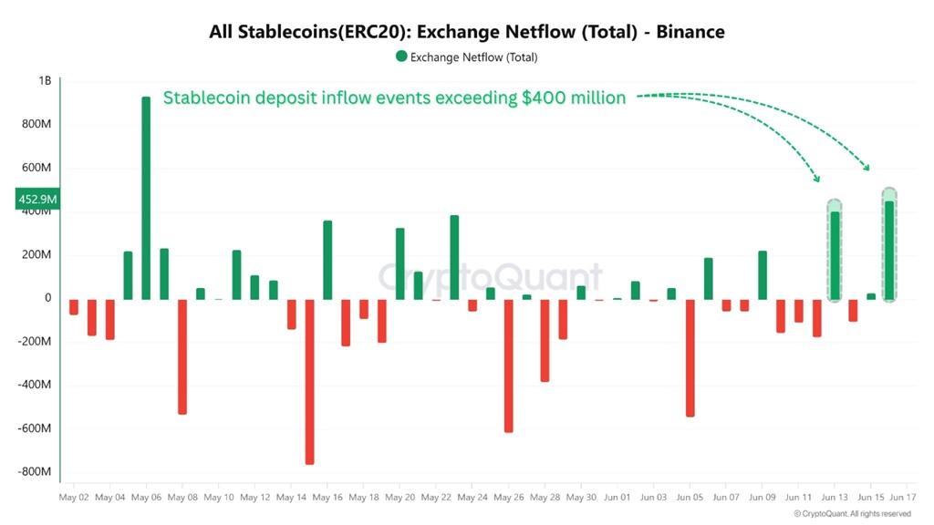 All Stablecoin (ERC-20) Binance Exchange Netflow. Source: CryptoQuant.