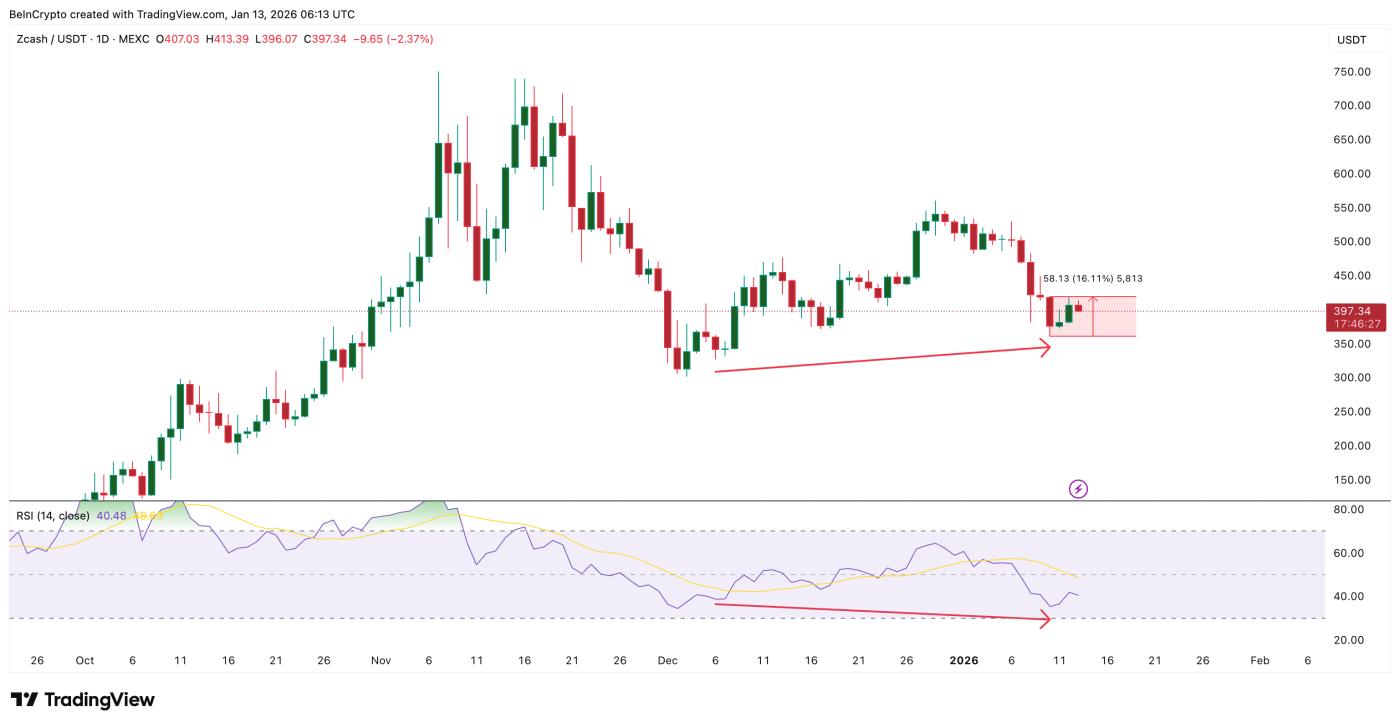 Chỉ số RSI báo hiệu sự phục hồi.