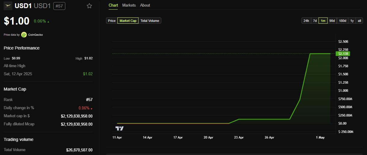 USD1 Stablecoin market cap