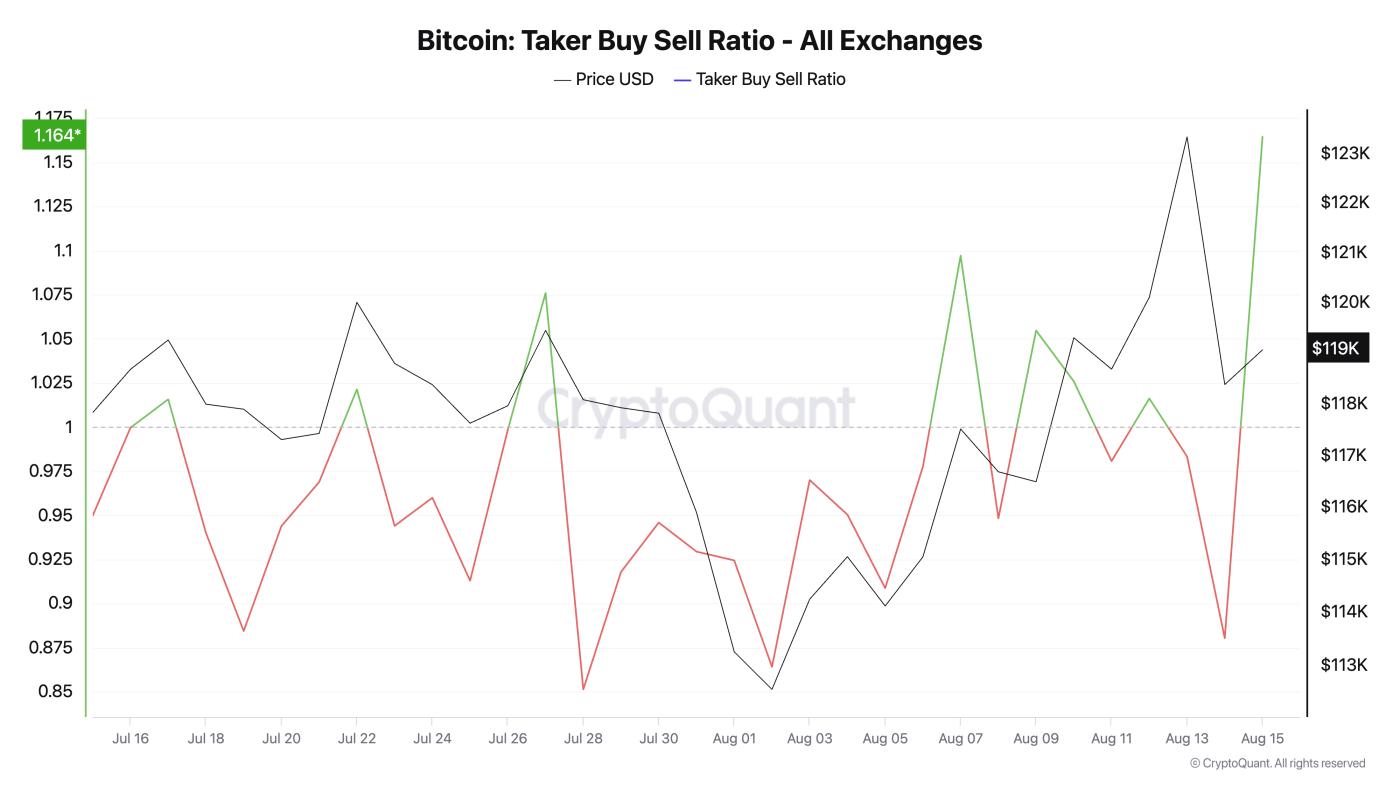 Bitcoin Taker Buy Sell Ratio