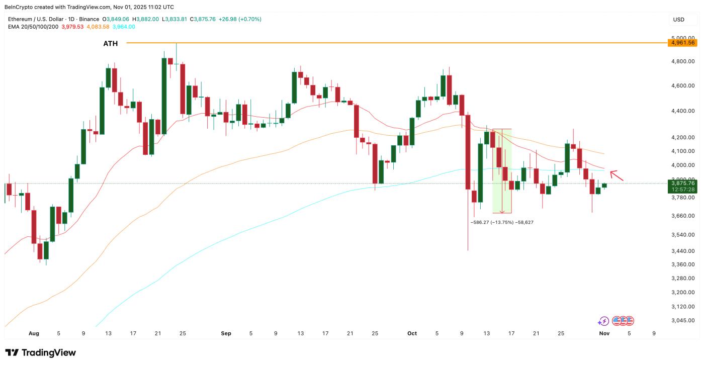 Ethereum Price Faces A Death Crossover