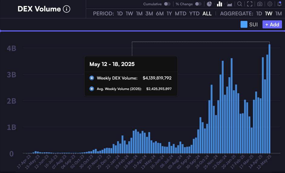 수이 DEX 거래량