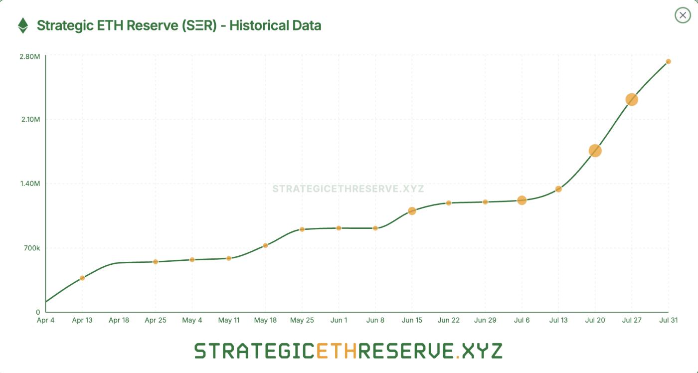 Ethereum Holdings by Entities