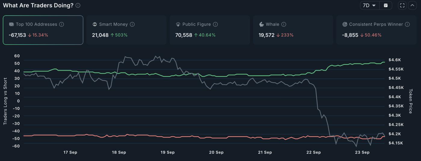상위 100개 주소 ETH Holdings