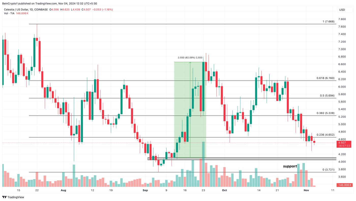TIA Price Analysis
