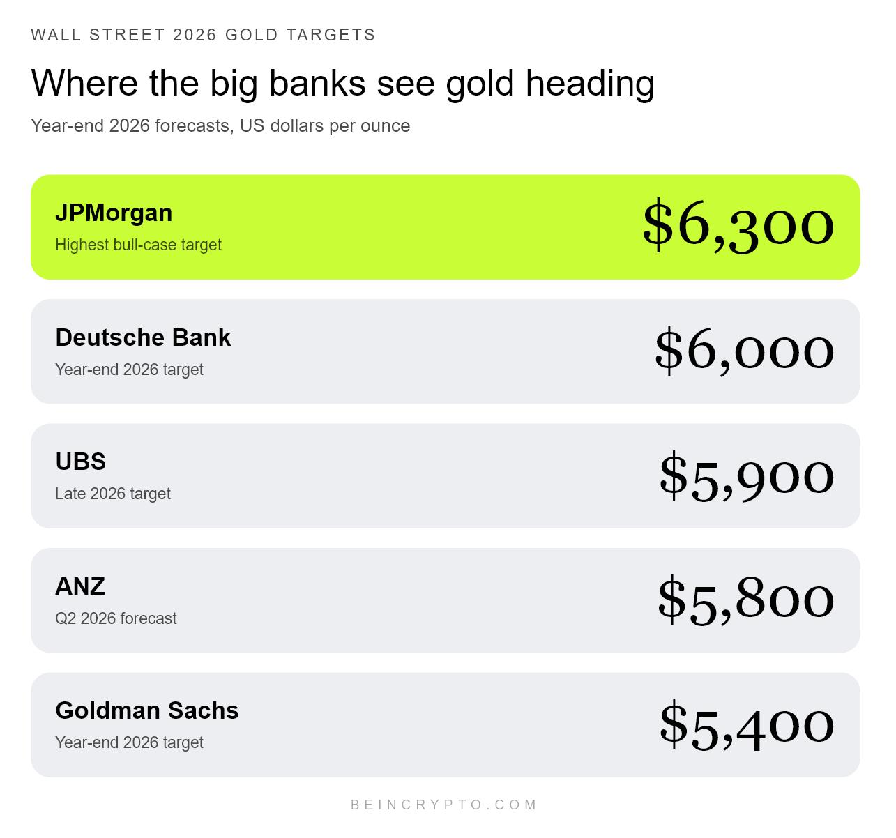 Gold price forecasts from 5 major Wall Street banks.