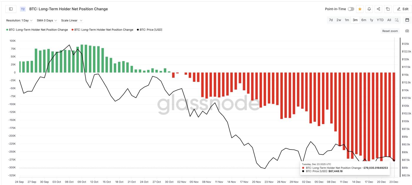 장기 보유자들의 매도세