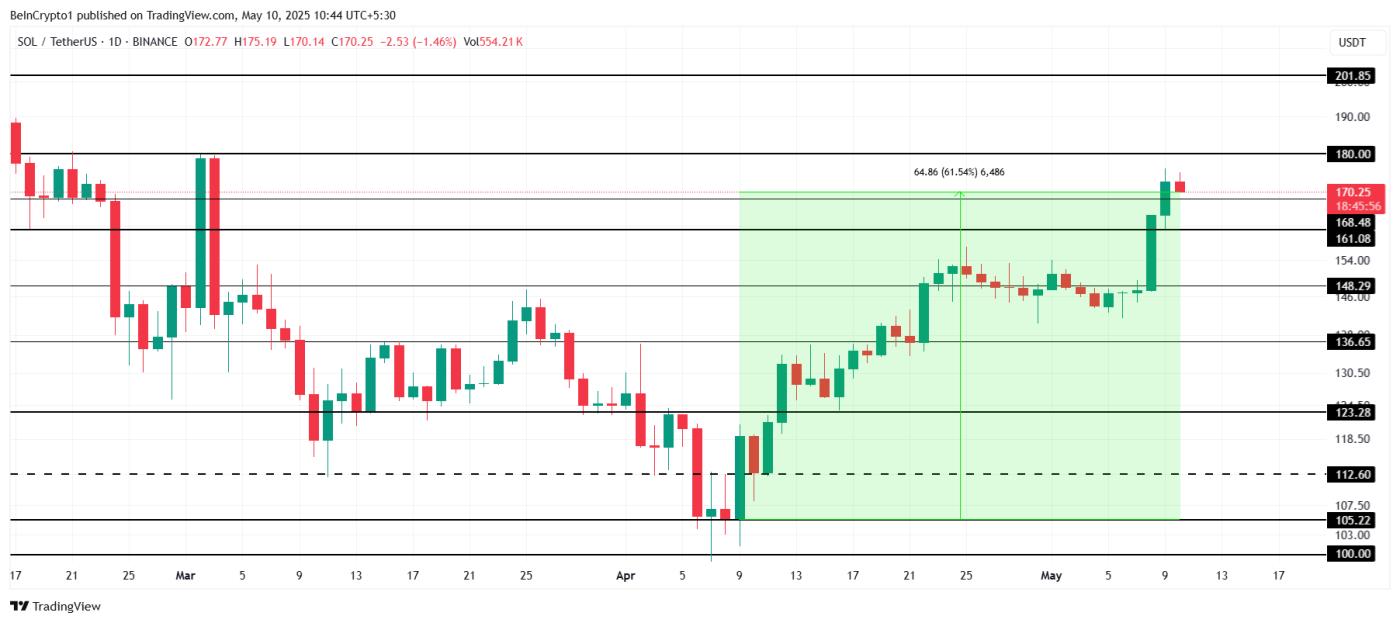 Solana price analysis.