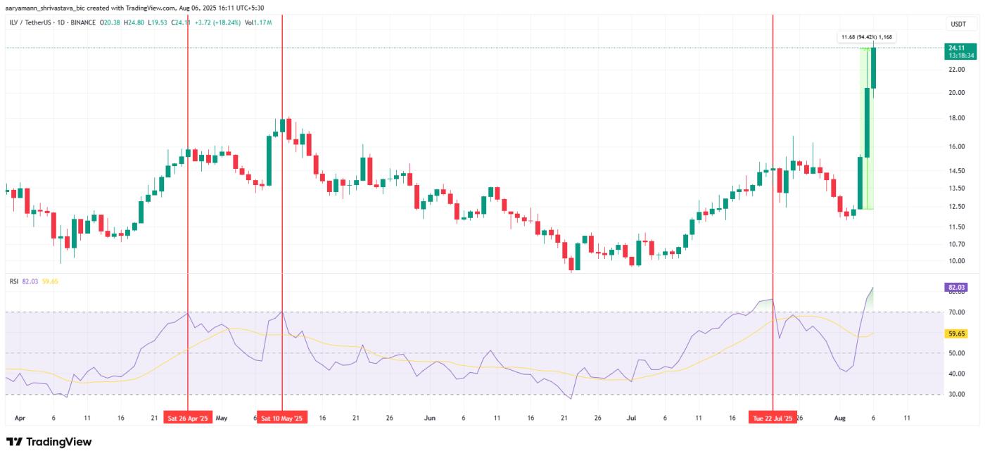 ILV RSI