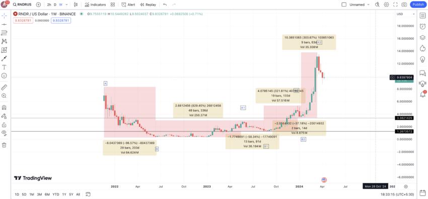 呈現代幣價格預測和關鍵價格水平：TradingView