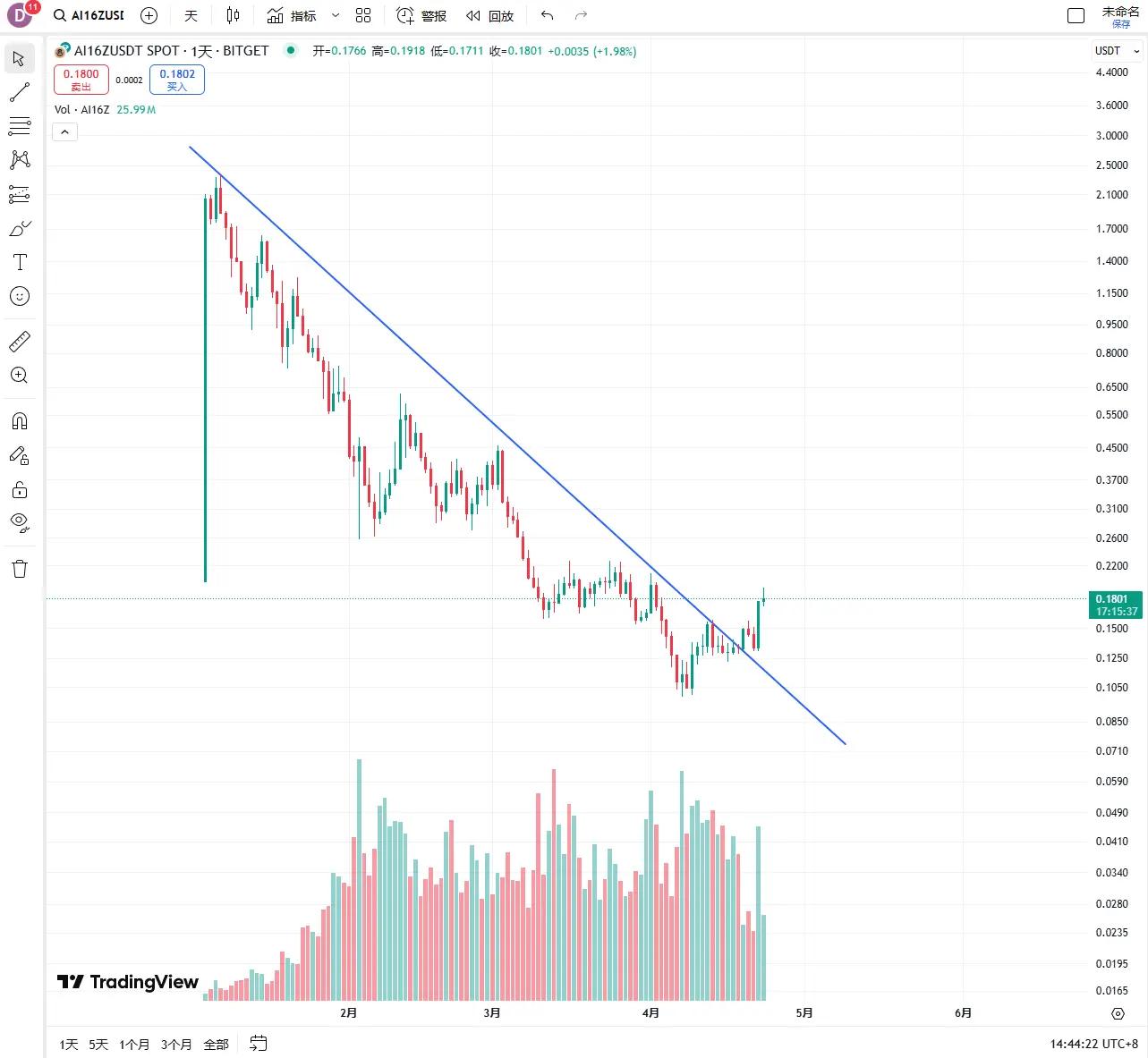 New Launchpad Launched, Can auto.fun Revive ai16z?