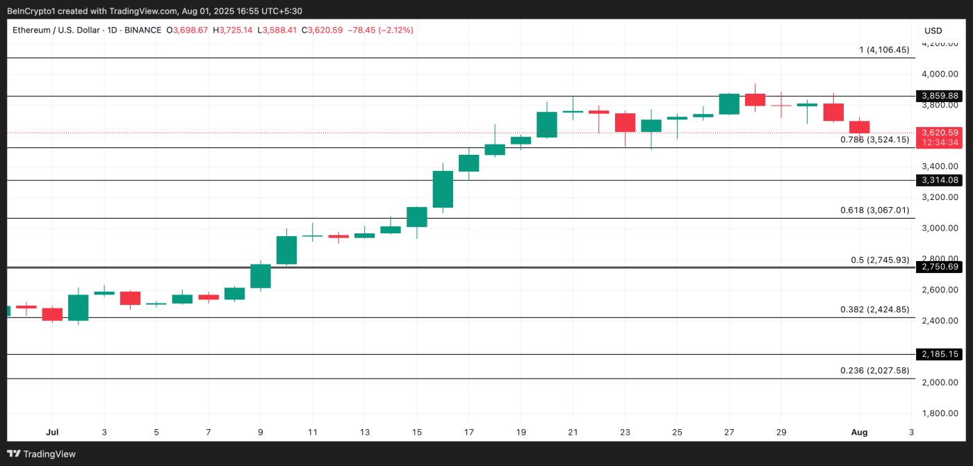 ETH Price Analysis
