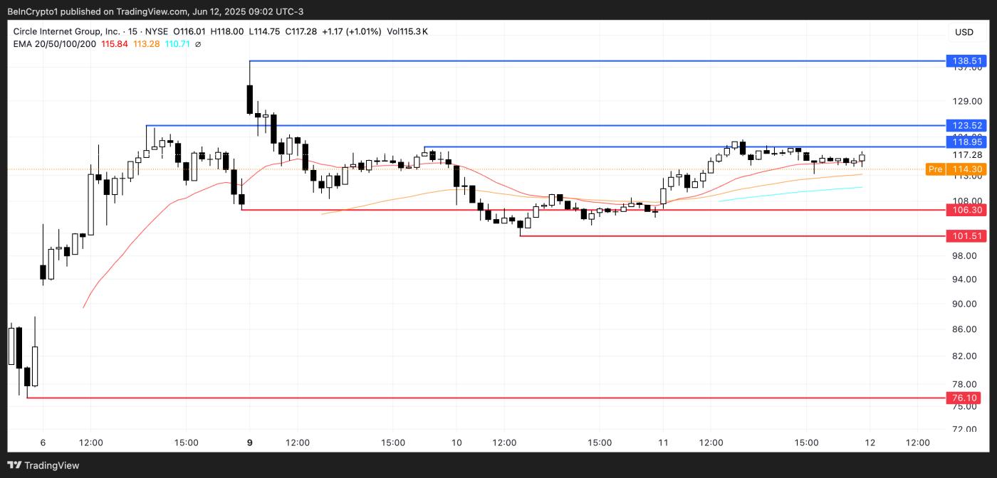 CRCL Price Analysis.
