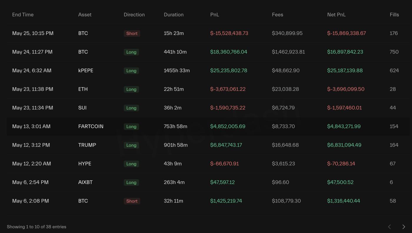 James Wynn's total trades. Source: HyperDash