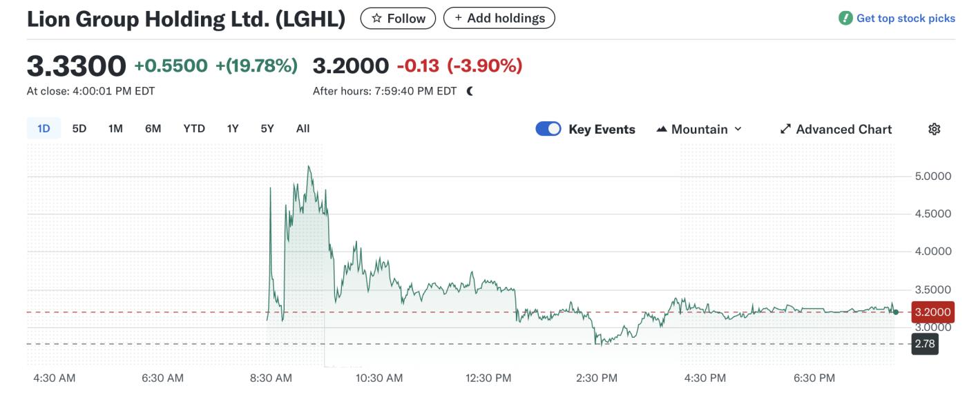 Lion Group Holding (LGHL) Stock Performance