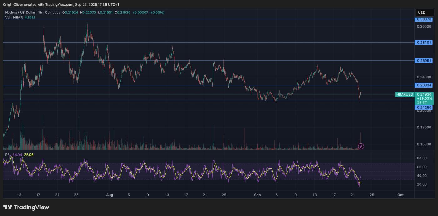 HBAR/USD (TradingView)