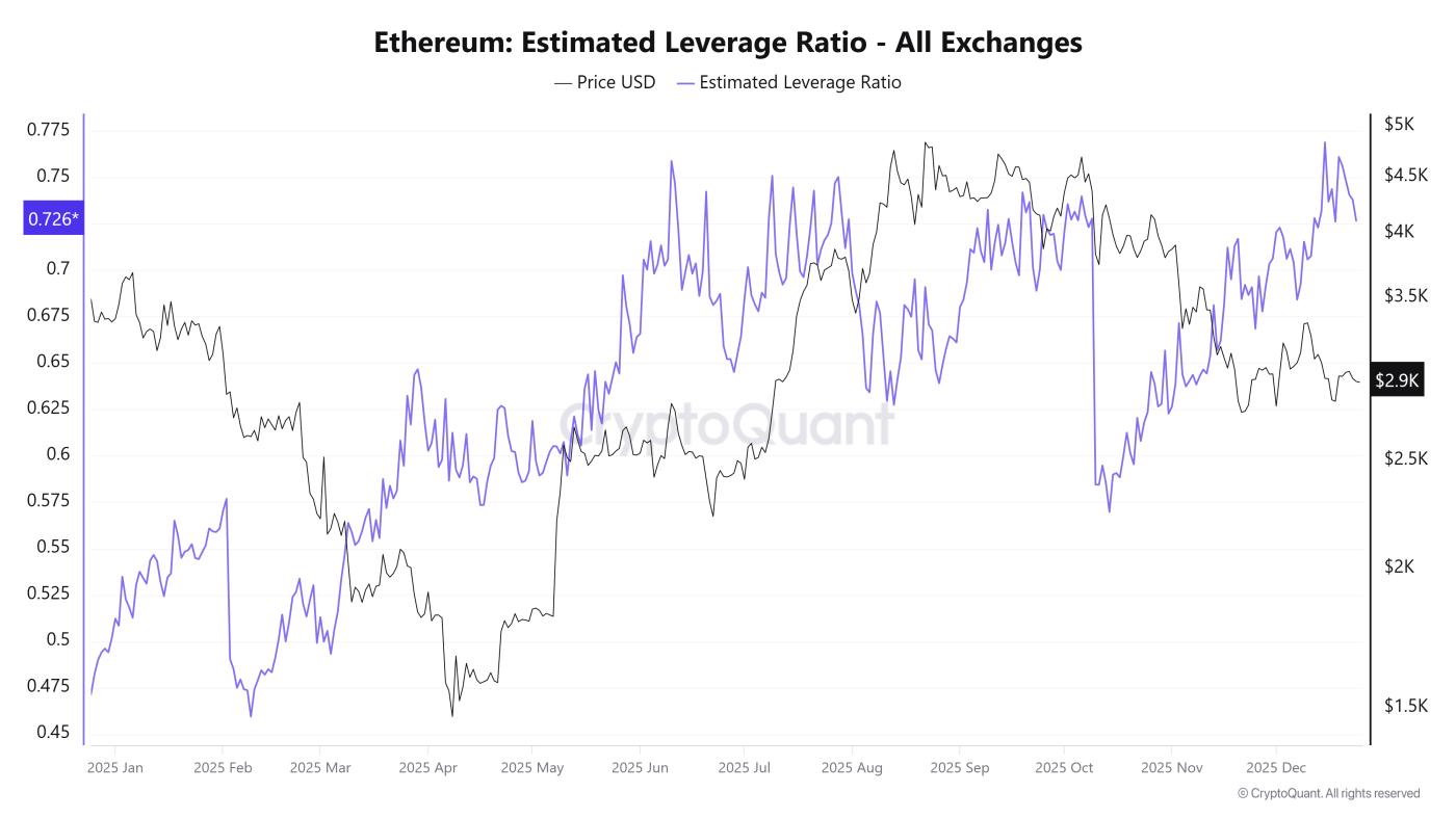 이더리움 예상 레버리지 비율. 출처: CryptoQuant.