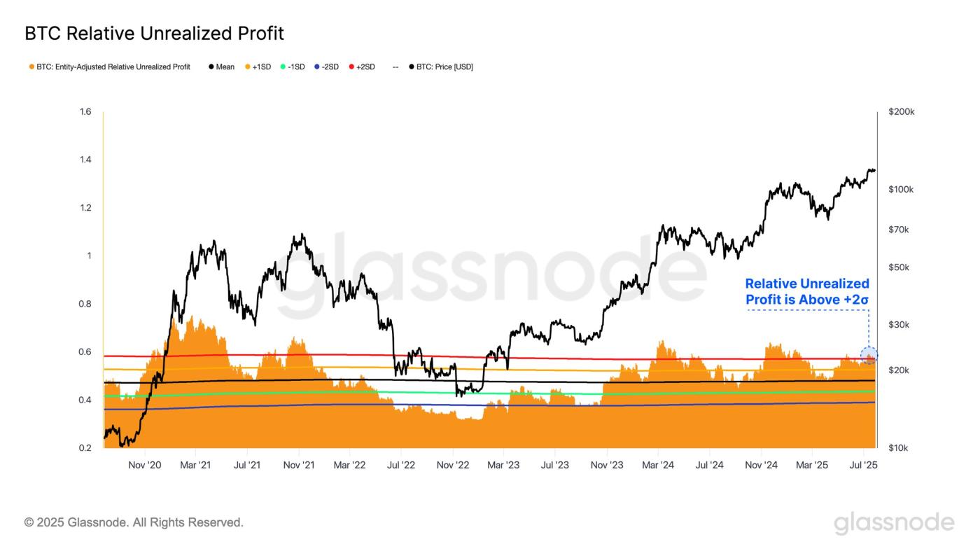Bitcoin Unrealized Profit