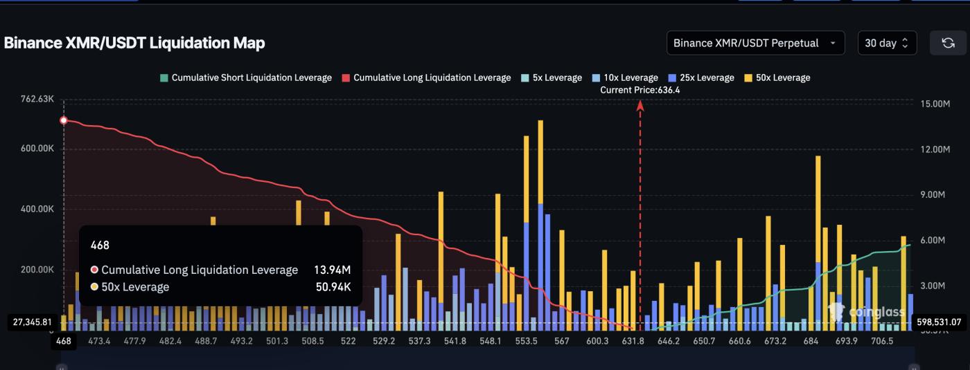Long Squeeze Risk For XMR