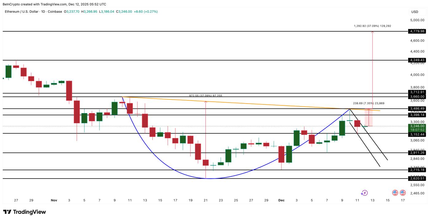 Ethereum Price Analysis