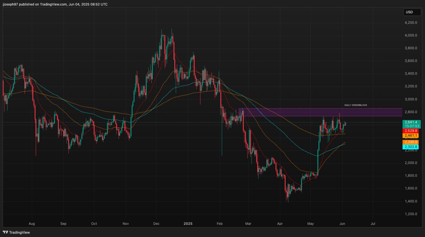 Technical Analysis for June 4, 2025