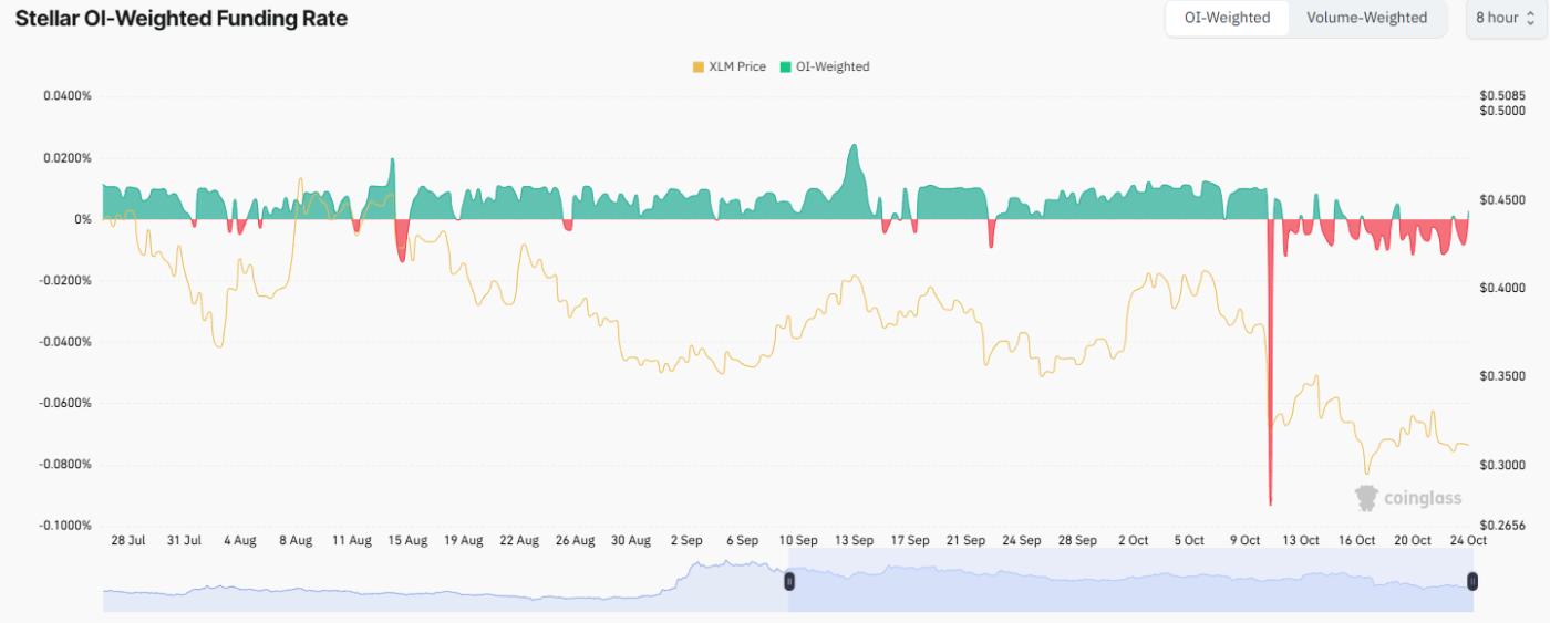 스텔라(XLM) 펀딩 금리. 출처: CoinGlass