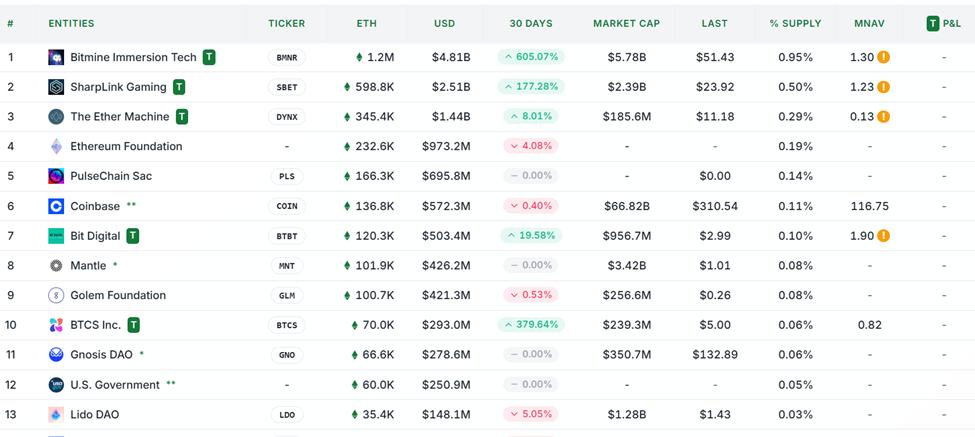 Ethereum Treasury Companies