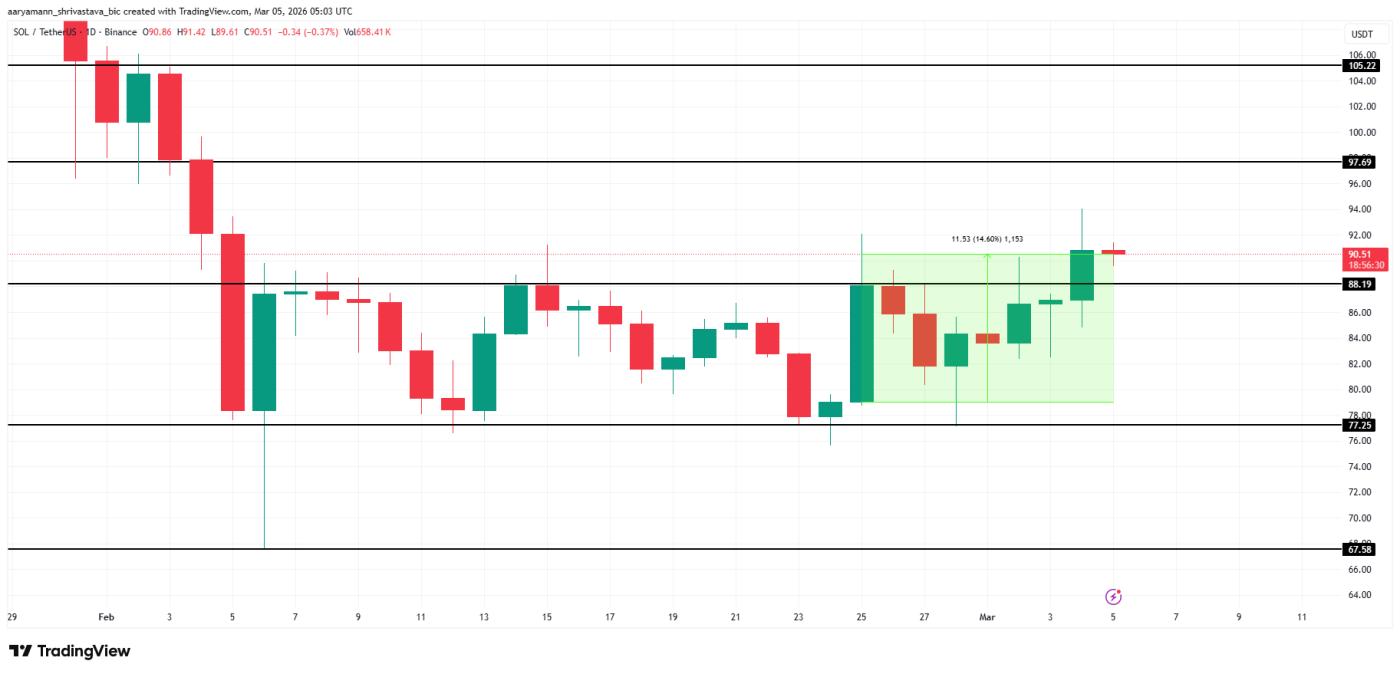 Solana价格分析。