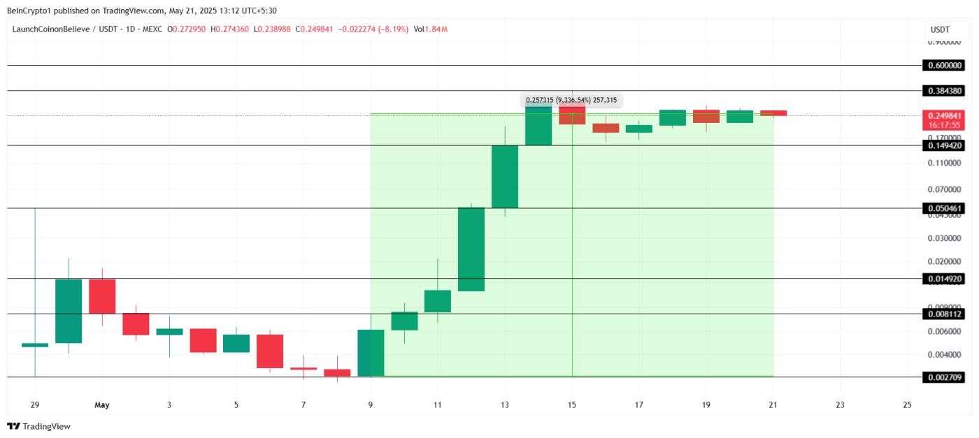 Phân tích Giá LAUNCHCOIN.