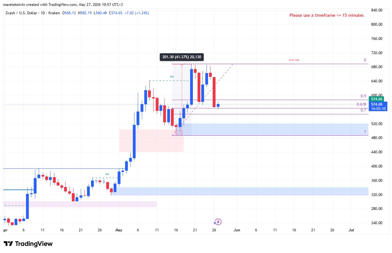 ZEC price action analysis