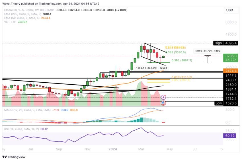 ETH 圖表分析 BeInCrypto
