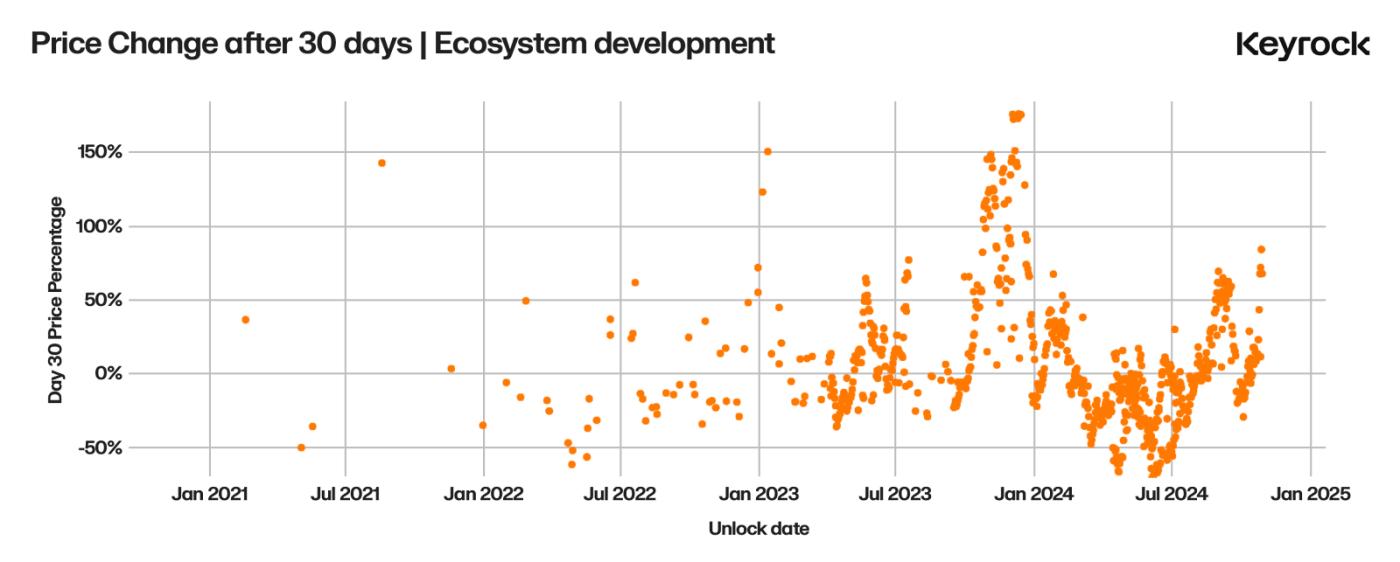 What is the most important factor driving token unlock price changes?